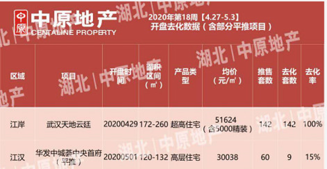 武汉五一新房卖了743套 豪宅快速售罄_腾讯新闻