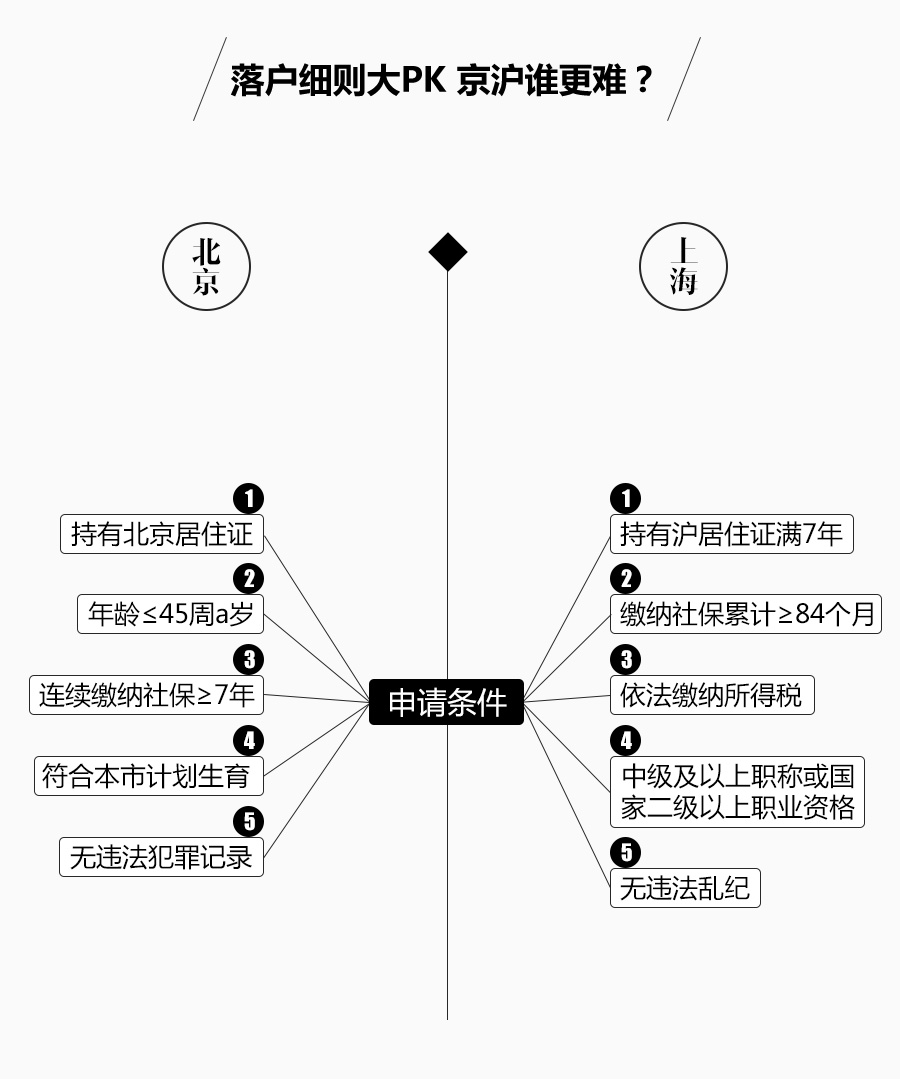 北京、上海落户积分细则大PK 没有最难只有更