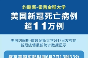 约翰斯·霍普金斯大学:美国新冠死亡病例超11万例