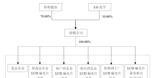 杉杉股份资本术 54亿收购lg化学旗下资产 郑永刚低价拿股权