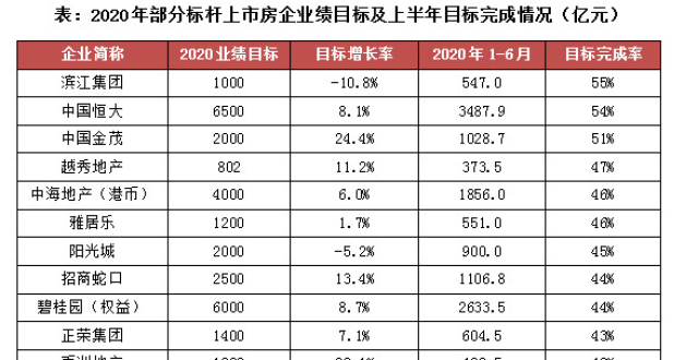 2020年上半年中国房地产企业销售TOP200排行榜_腾讯新闻