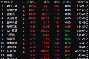 沸腾!a股再上3000点!茅台盘中破1500元,1股=1瓶酒!