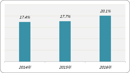 16年全国离职率超20%，年轻人掀起“离职潮”
