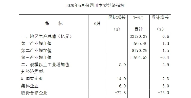 四川经济2020年上半年成绩单出炉 GDP同比增长0.6％_腾讯新闻