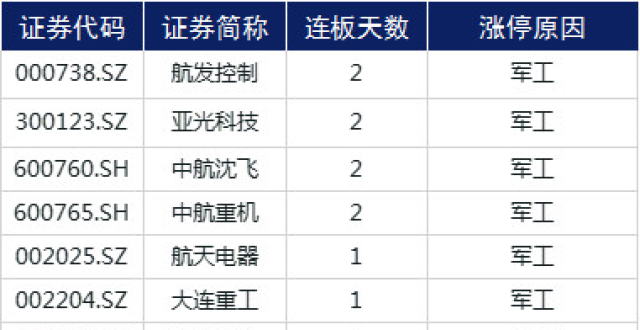 “百股涨停潮”再度上演，军工板块热度不减_腾讯新闻