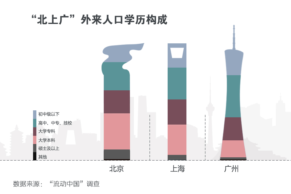 在北上广打工是怎样一种体验