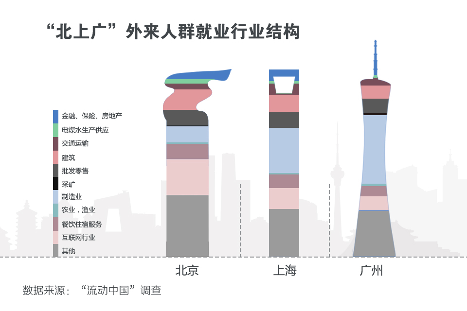 在北上广打工是怎样一种体验