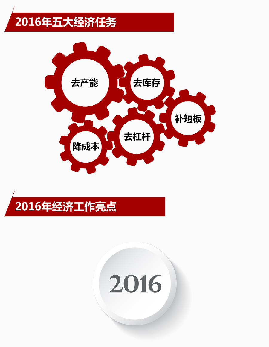一图读懂2015年中央经济工作会议