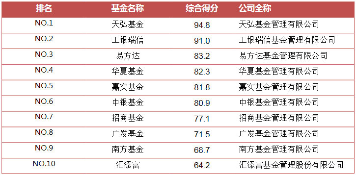 2015年低风险基金排行榜