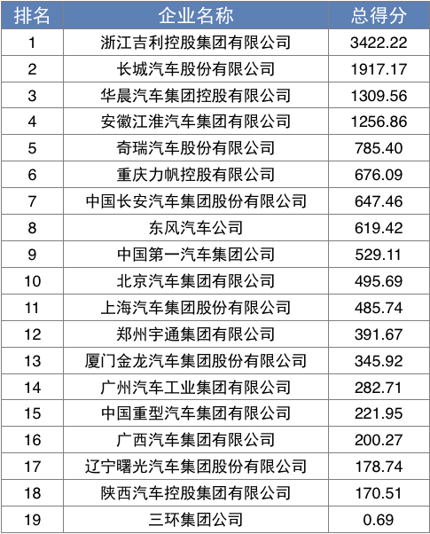 19家汽车企业海外传播力的总得分及排名