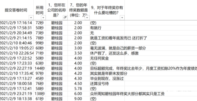 地产人的年终奖，有人拿500，有人拿250万_腾讯新闻