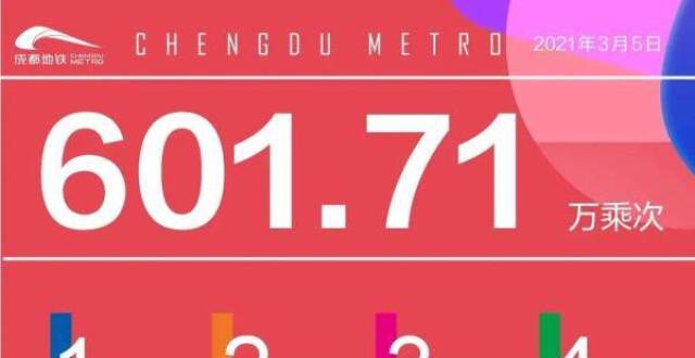 突破600万！成都轨道交通线网单日客运量再创新高_腾讯新闻