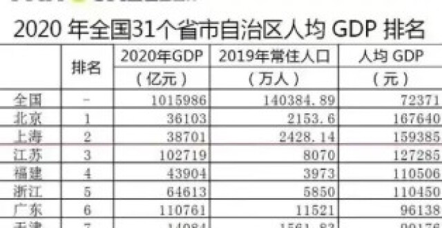 全国各省市人均GDP排行榜_腾讯新闻