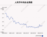 3月22日人民币中间价下调93点，报6.5191