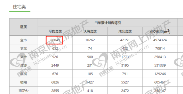 南京楼市新房库存维持5.6万套较去年底缩水超1成，呈反弹趋势_腾讯新闻