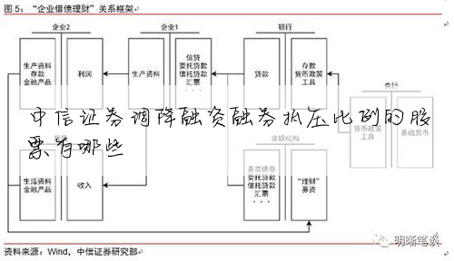 中信证券调降融资融券抵压比例的股票有哪些
