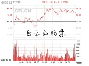 白云山股票