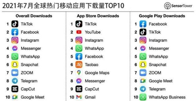 抖音及TikTok蝉联7月全球移动应用下载榜冠军