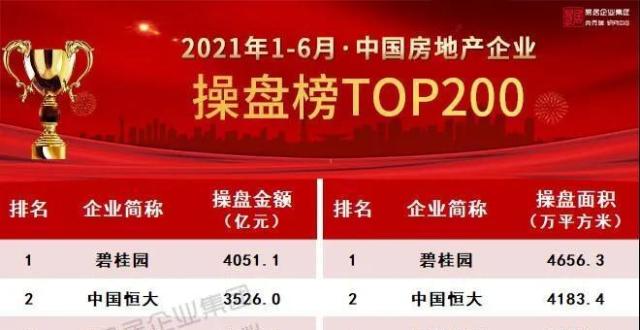 克而瑞发布《2021年1-6月中国房地产企业销售TOP200排行榜》_腾讯新闻