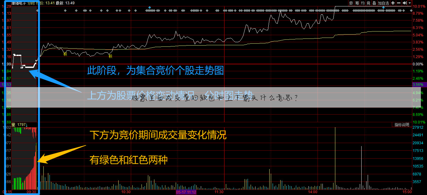 股票里面成交量的颜色和上下箭头什么意思?