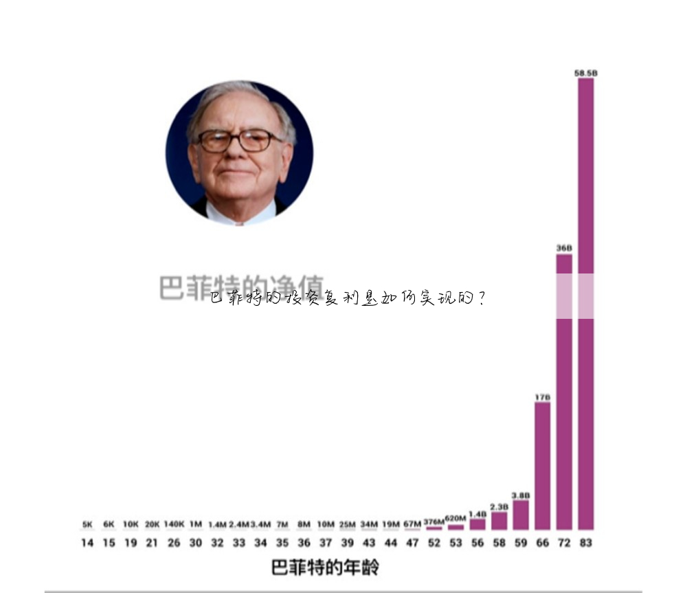 巴菲特的投资复利是如何实现的?