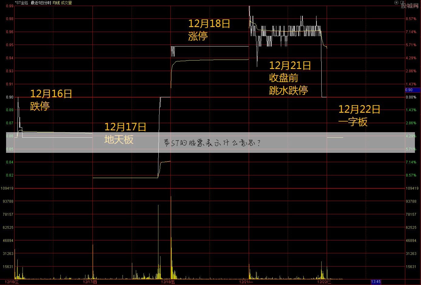带ST的股票表示什么意思?