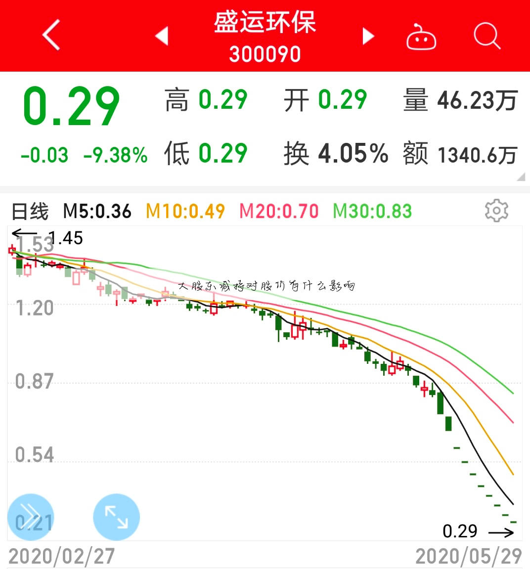 大股东减持对股价有什么影响
