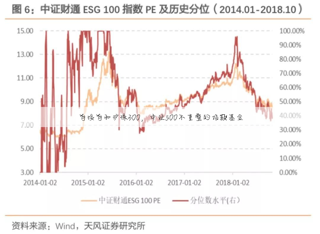 有没有和沪深300,中证500不重叠的指数基金