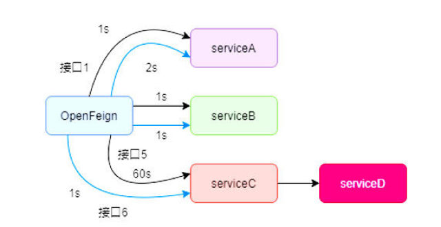OpenFeign的9 个坑，每个都能让你的系统奔溃_腾讯新闻