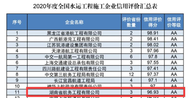 湖南省航务工程有限公司获评交通部2020年度全国AA级水运工程施工企业_腾讯新闻