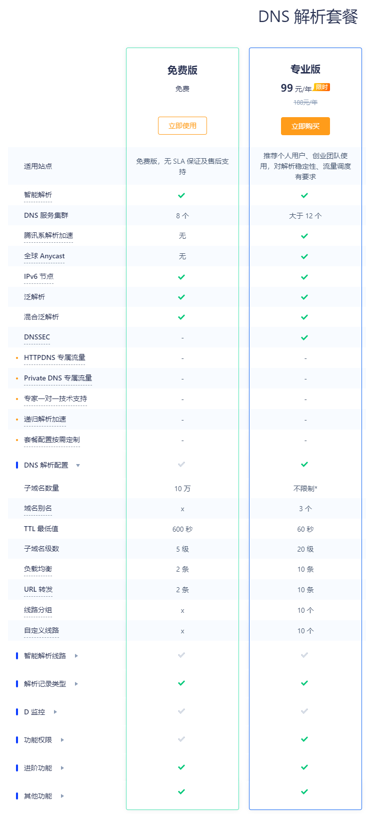 dnspod 专业版有啥用呢-Shepherd-谷姐靓号网