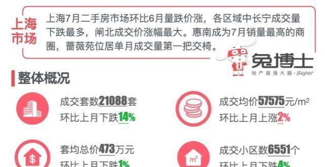 最新｜上海楼市2021年8月二手房行情解读_腾讯新闻