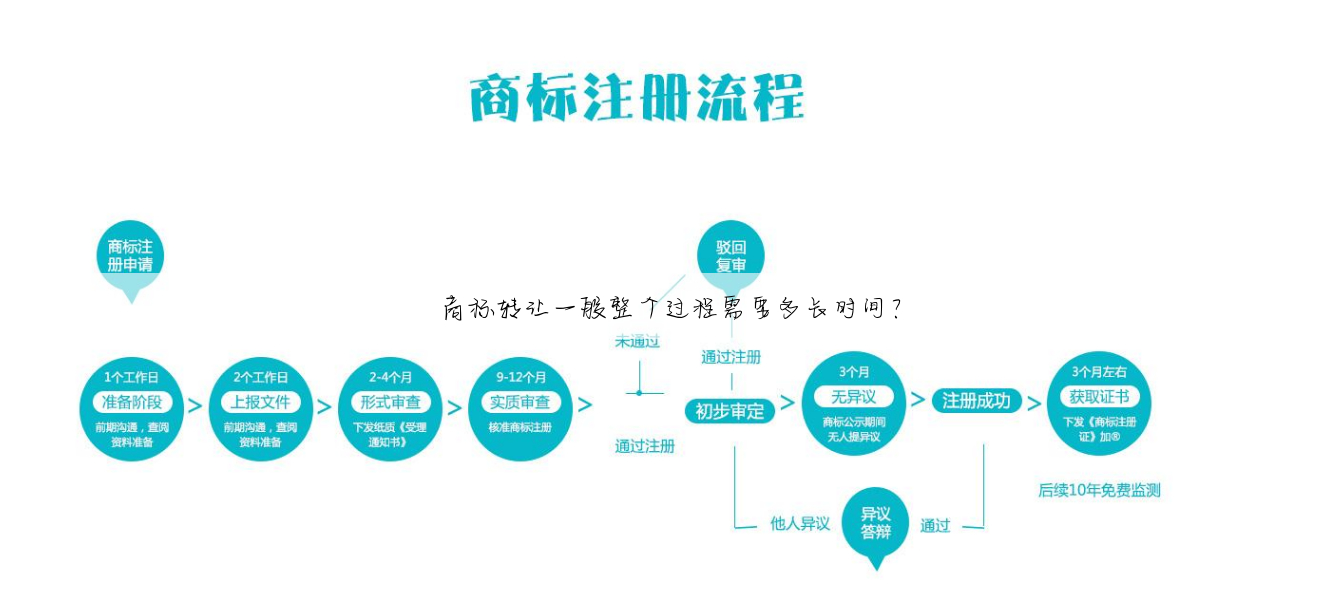 商标转让一般整个过程需要多长时间?