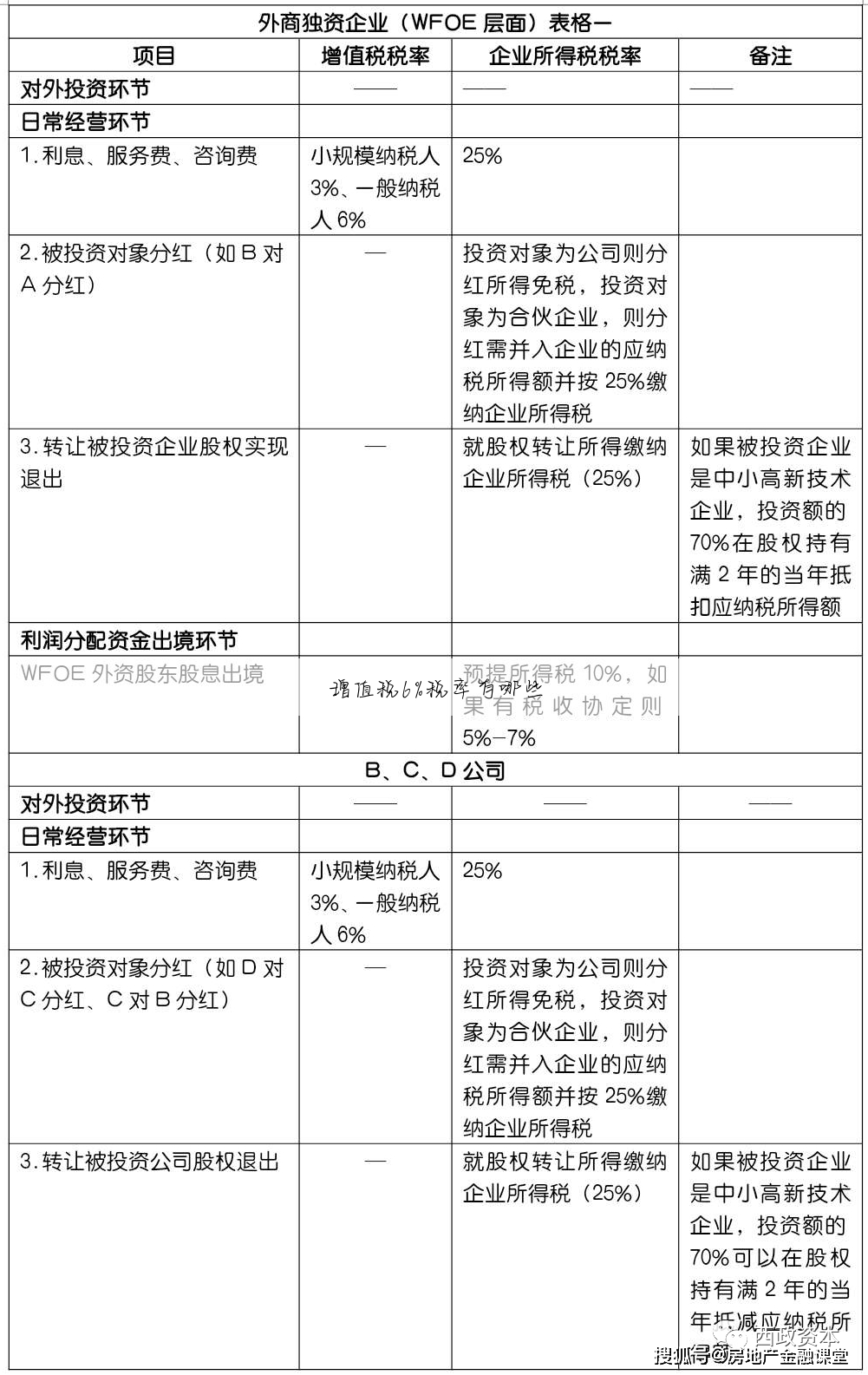 增值税6%税率有哪些