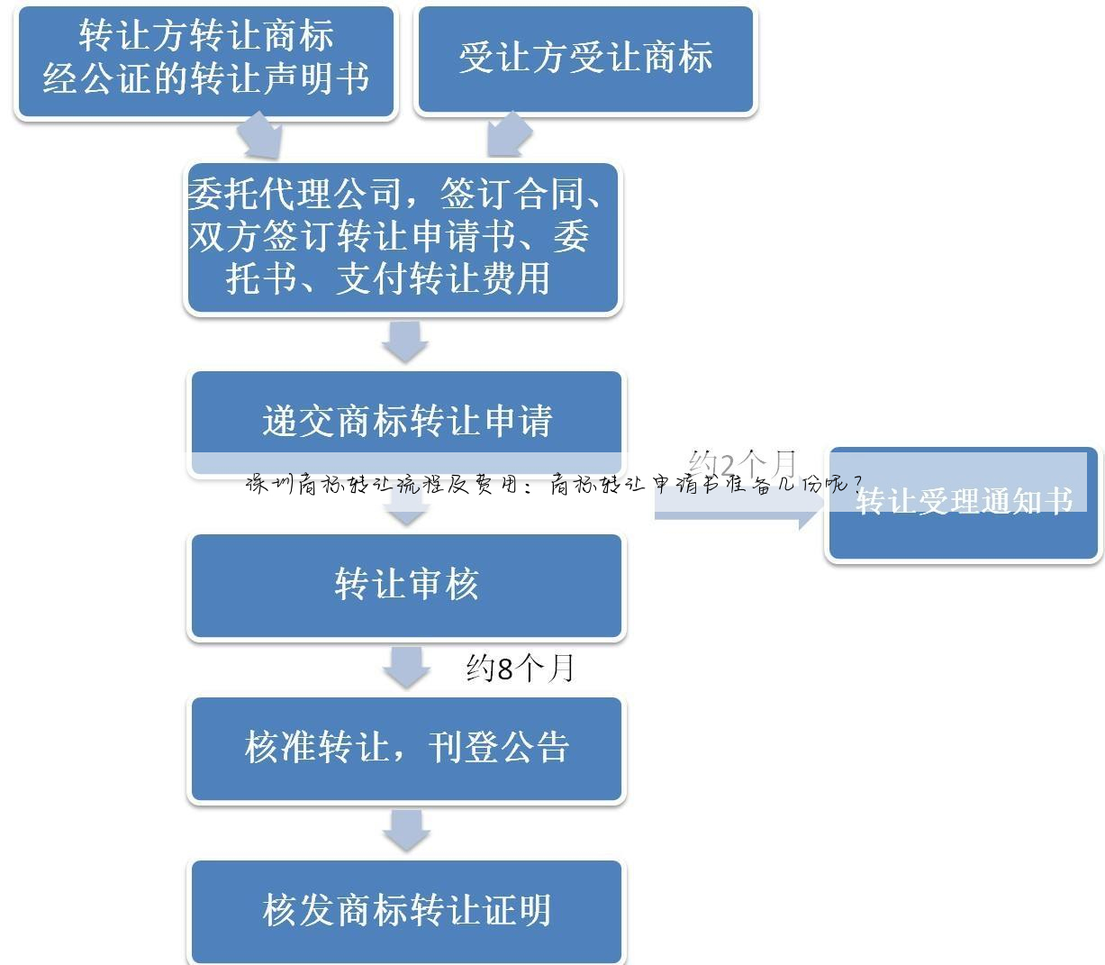 深圳商标转让流程及费用：商标转让申请书准备几份呢？