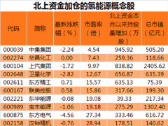a股一周大事件 | 氢能概念引发涨停潮;碳交易市场将达2亿规模;pbc概念