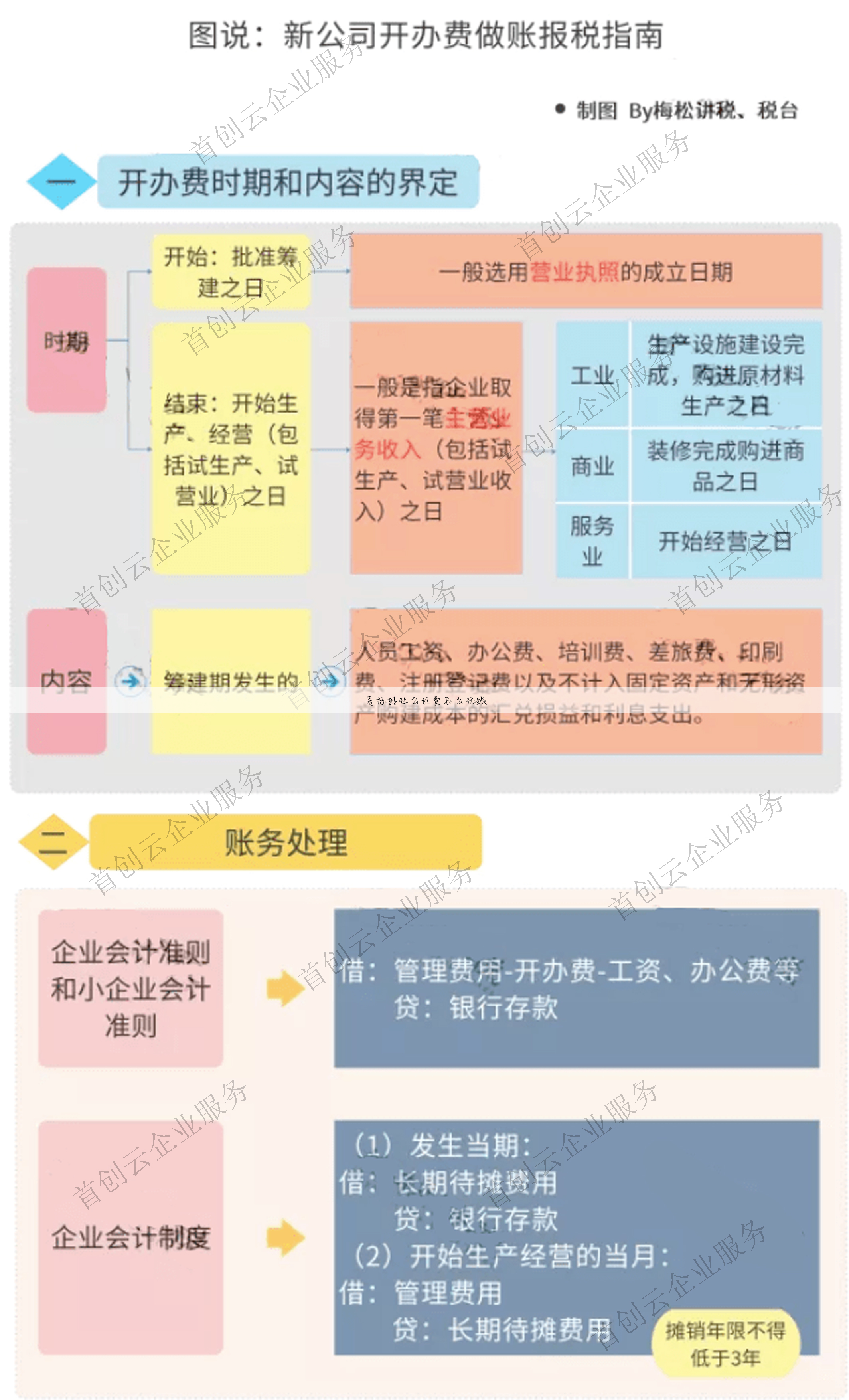 商标转让公证费怎么记账
