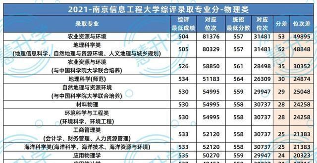 降53分录取的南信工综评:2022的你不了解一下吗?