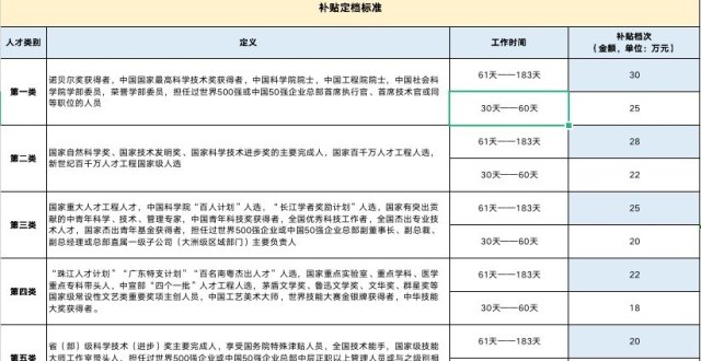工作满1个月最高补贴30万元，中山出台柔性引才补贴细则_腾讯新闻