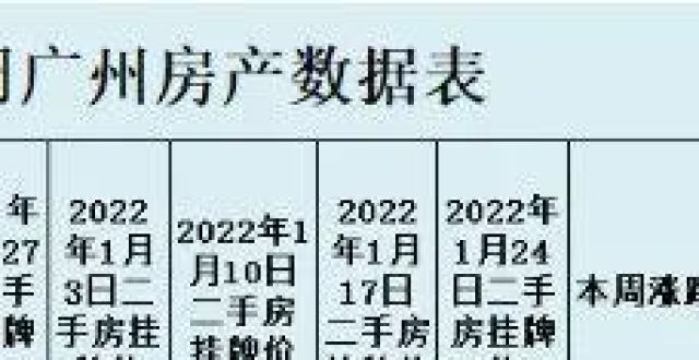 广州、重庆、石家庄、福州、济南，2022年1月第二周房价数据出炉_腾讯新闻