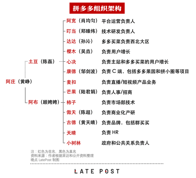 谁在管理拼多多超级大脑和原子化组织