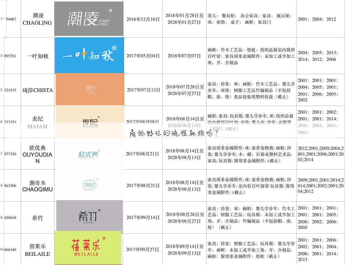 商标转让的流程麻烦吗?