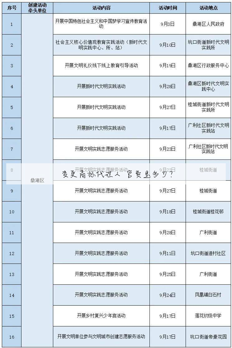 变更商标代理人 官费是多少?