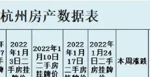 南京、杭州、济南、福州、海口、长沙、武汉、合肥、太原，2022年1月第三周房价数据出炉_腾讯新闻