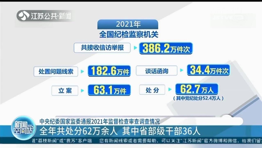 中央纪委国家监委通报2021年监督检查审查调查情况 全年共处分62万余