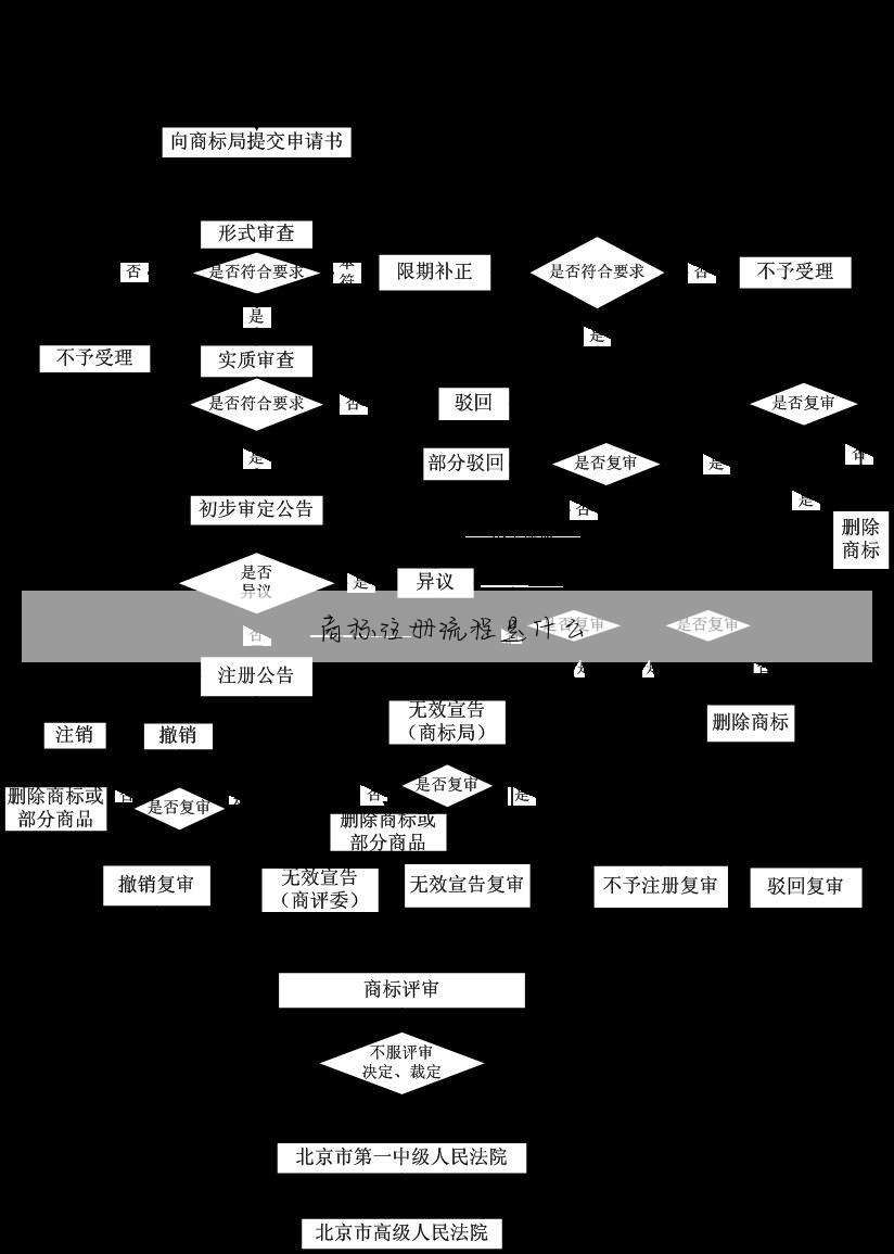 商标注册流程是什么