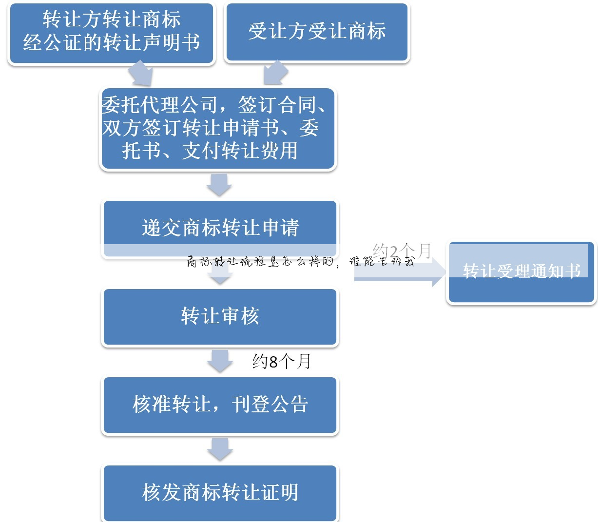 商标转让流程是怎么样的,谁能告诉我