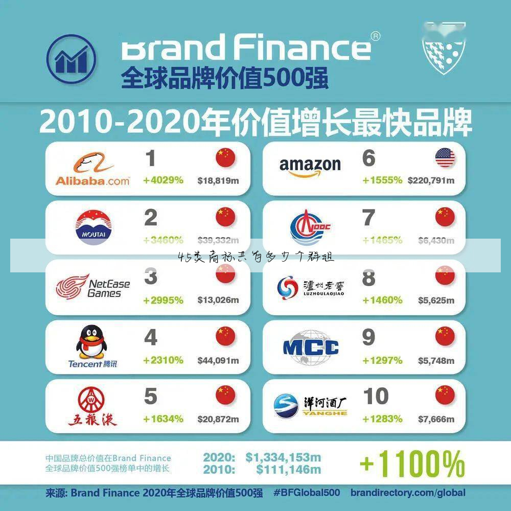 45类商标共有多少个群组