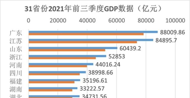 31省份三季度GDP数据全部出炉 韧性活力持续显现_腾讯新闻