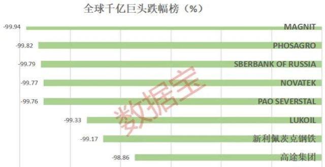 千亿巨头跌97%，排不进跌幅前十。全球股市失血，这个国家最惨烈，三大科技股蒸发1个茅台市值，“特斯拉杀手”跌77%_腾讯新闻